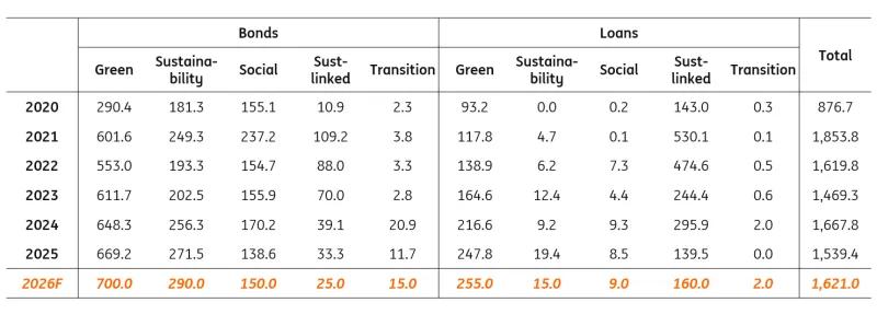 Global sustainable debt issuance, historical and forecast