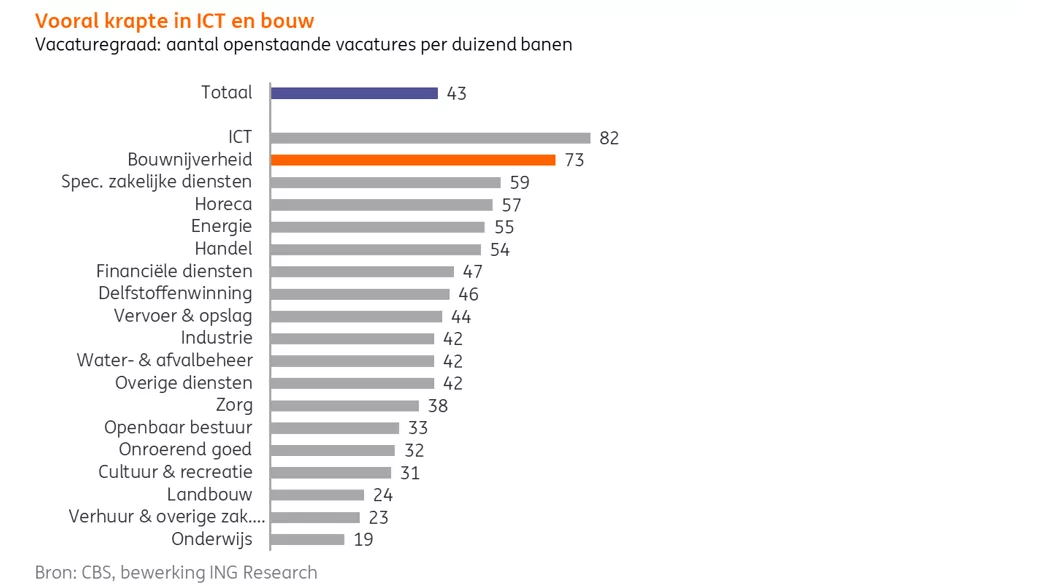 De Krappe Arbeidsmarkt In De Bouw Gaat Niet Snel Verbeteren - ING