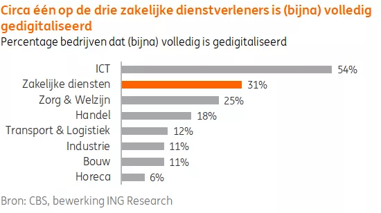 Toekomst Uitzendbranche Onder Druk - ING