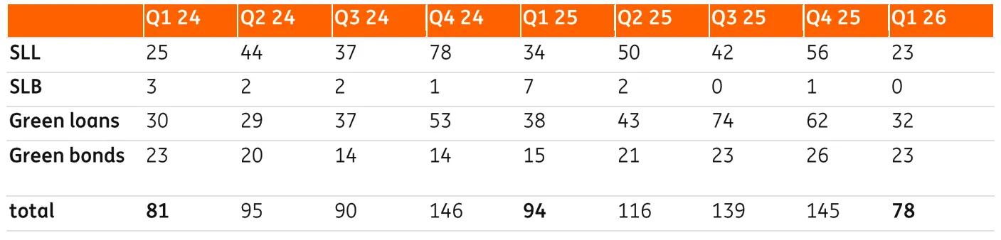 A table showing sustainable finance pulse - issue 10_ING Sustainable Finance transactions