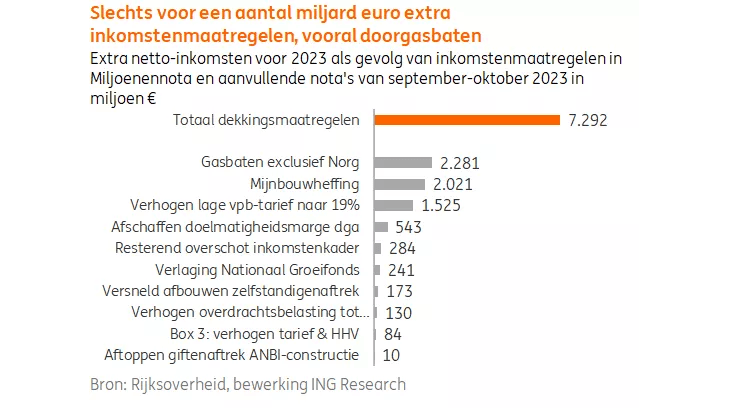 Miljoenennota - ING