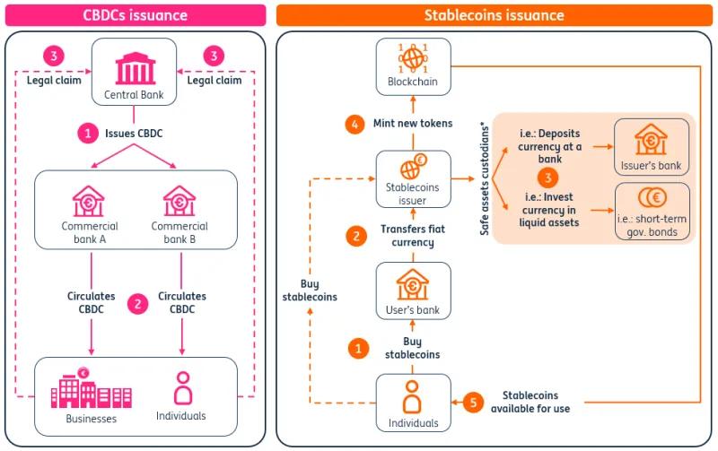 CBDCs versus stablecoins issuance flow