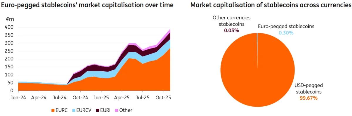 Euro-pegged stablecoins remain at a nascent stage
