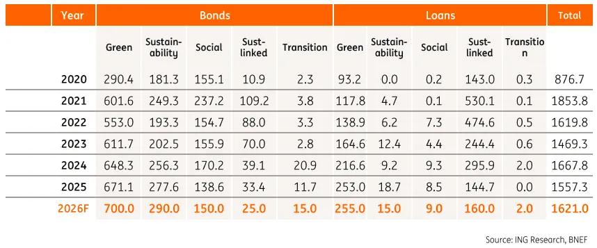A table showing global sustainable finance issuance in numbers (excluding ABS)