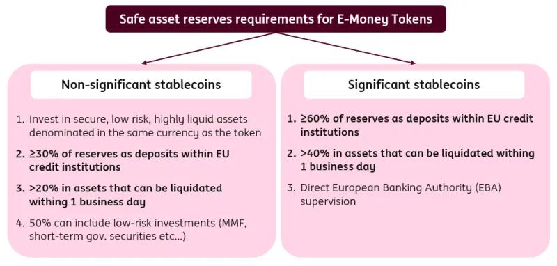 MiCAR safe asset requirements per stablecoin issuer type