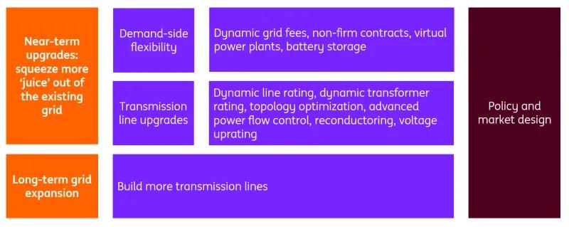 Short and long-term solutions that can support grid enhancement