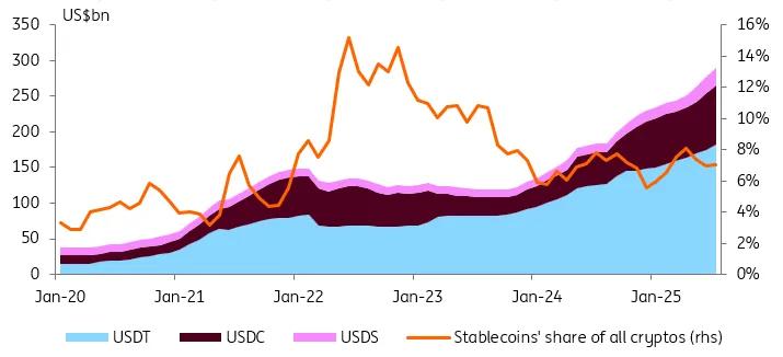 Selected stablecoins' market capitalisation over time & share of all cryptocurrencies
