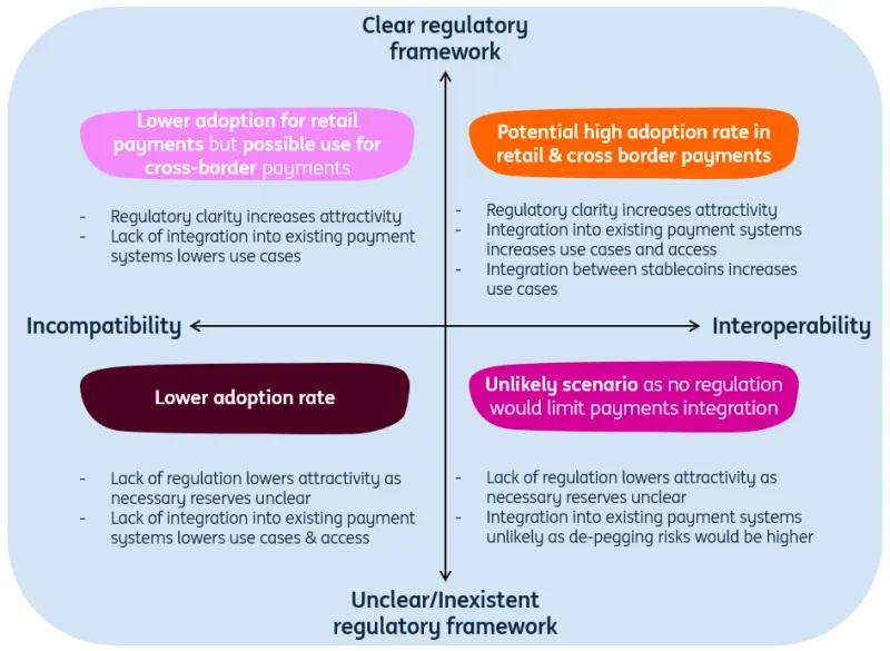 Potential development of stablecoins in retail payments