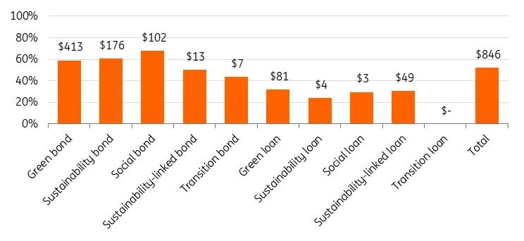 Global sustainable issuance in the first half of 2026 as a % of full-year forecast