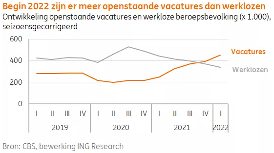 Toekomst Uitzendbranche Onder Druk - ING