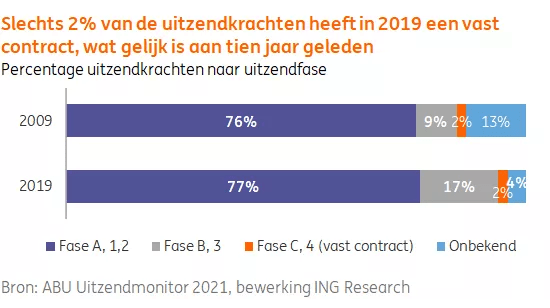 Toekomst Uitzendbranche Onder Druk - ING