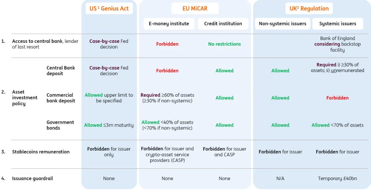 Summary of the US, EU and UK stablecoins regulatory frameworks