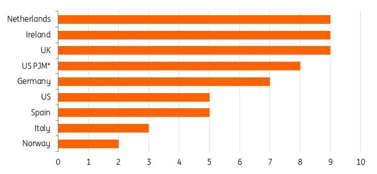 Average years needed to get any new grid connection in selected jurisdictions