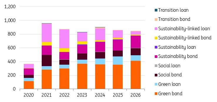 Global sustainable debt issuance by product in the first half of each year
