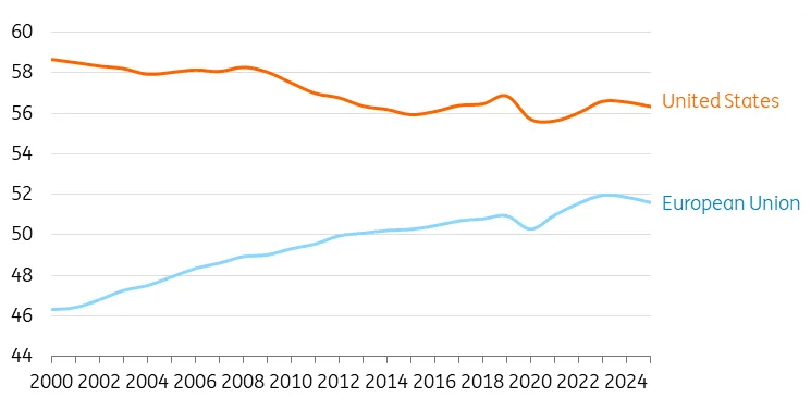 Female labour force participation increased strongly in Europe (%)