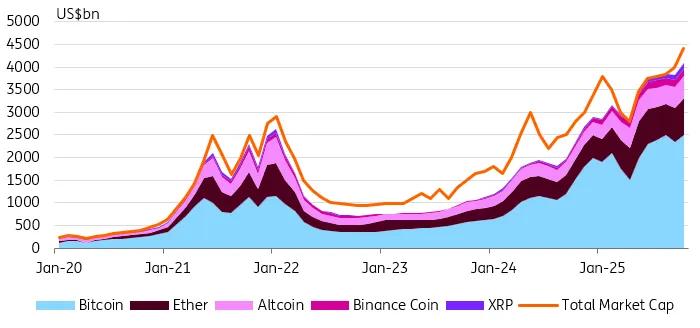 Selected cryptocurrencies market capitalisation over time