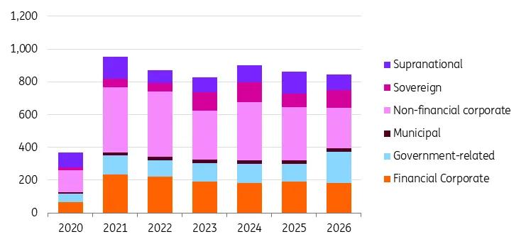 Global sustainable debt issuance by issuer type in the first half of each year