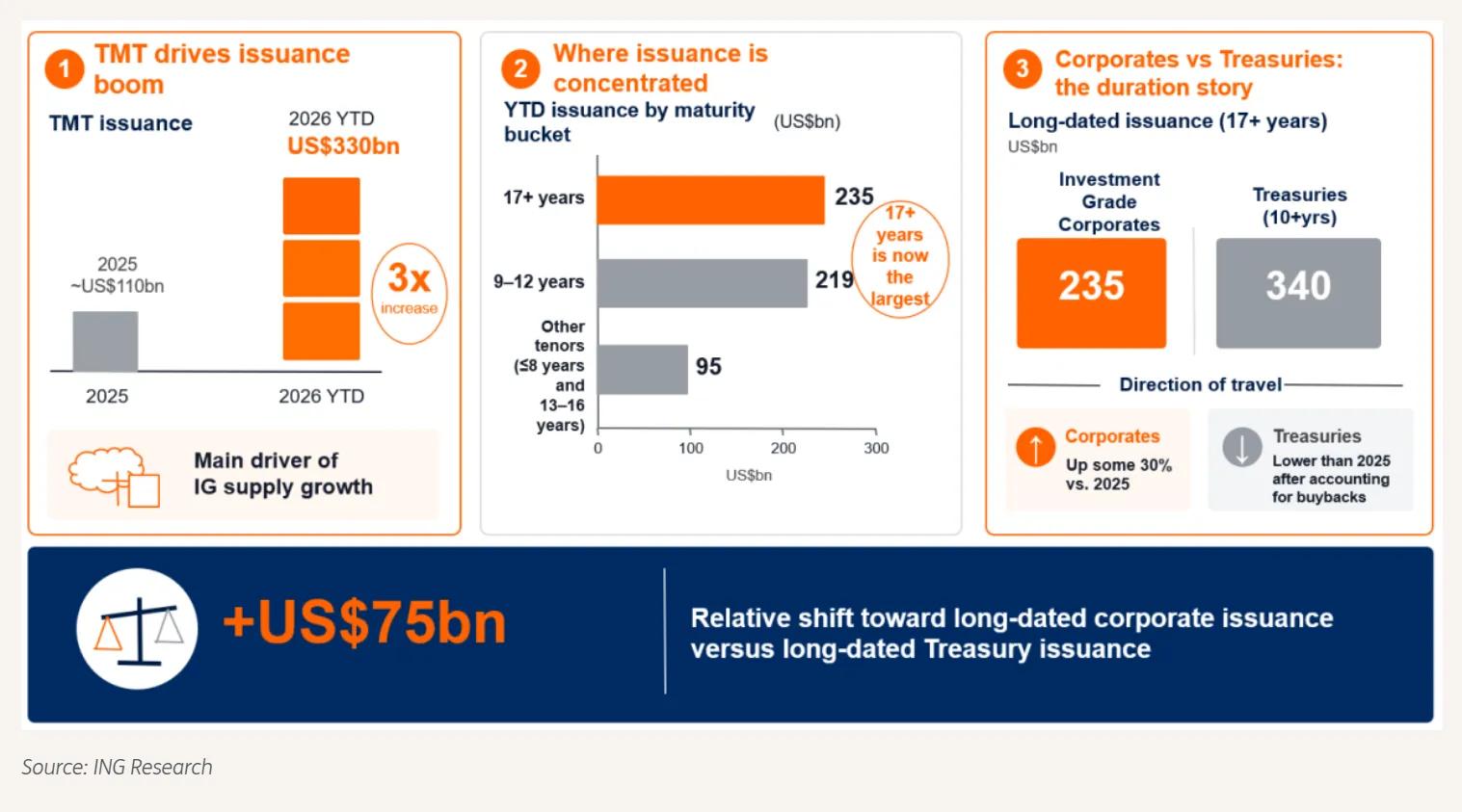 Long-dated corporate supply surges, led by TMT