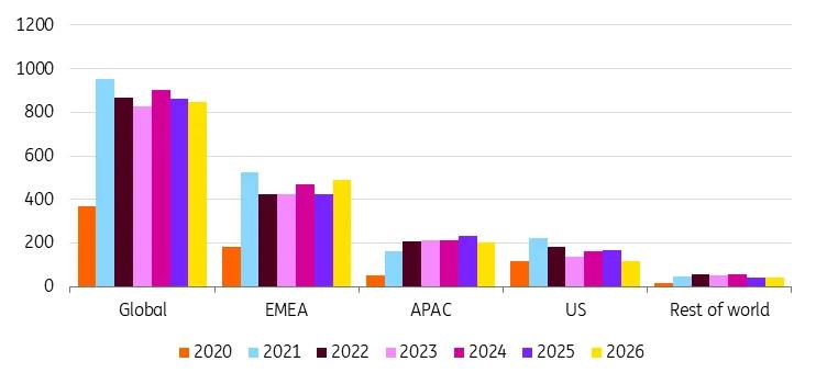 Sustainable debt issuance by region in the first half of each year