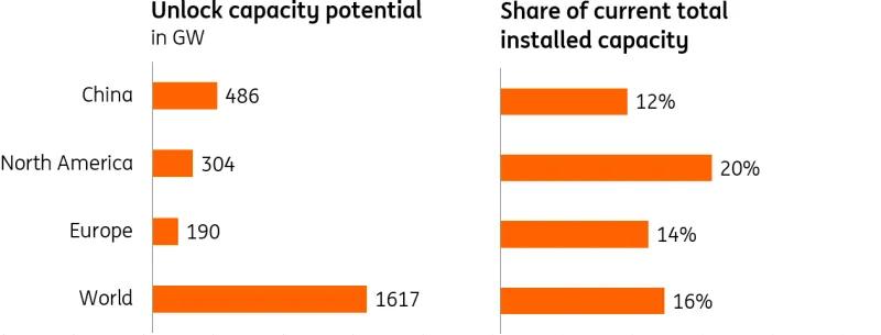 Capacity potential in GW, share in %